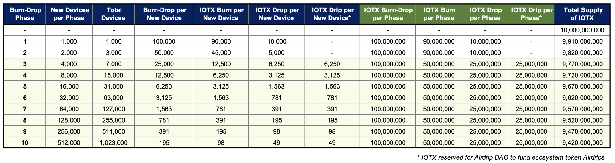 Burn-Drop - Driving Value to Stakeholders for Every New IoTeX Device